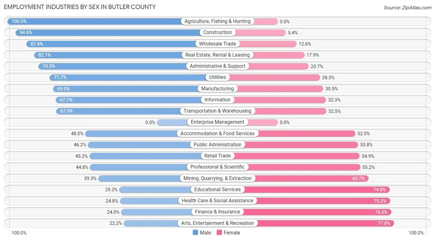 Employment Industries by Sex in Butler County