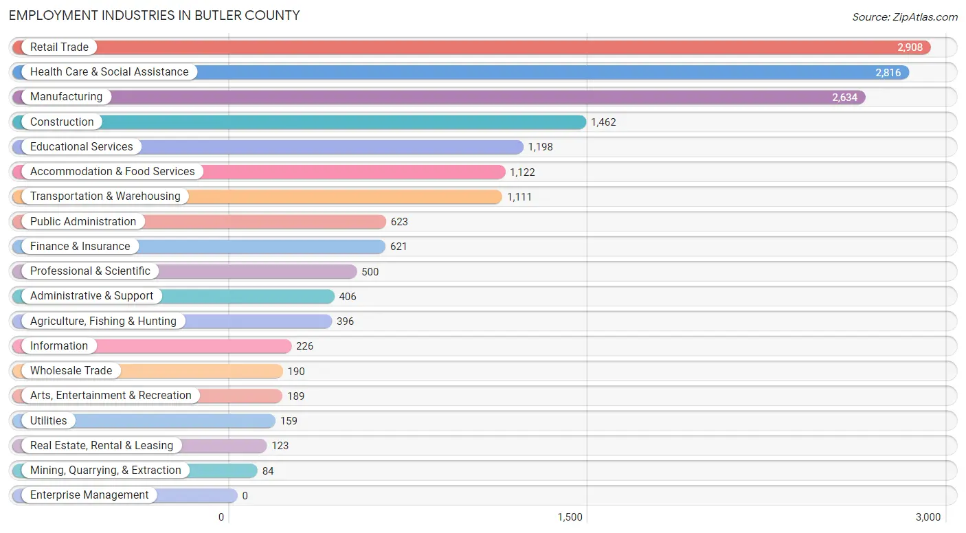 Employment Industries in Butler County