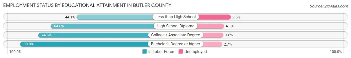 Employment Status by Educational Attainment in Butler County