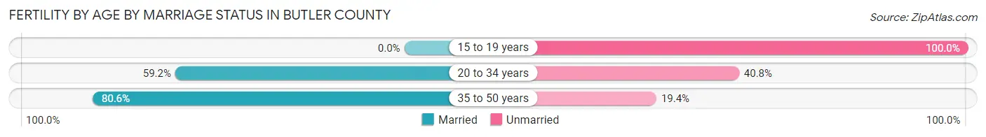 Female Fertility by Age by Marriage Status in Butler County