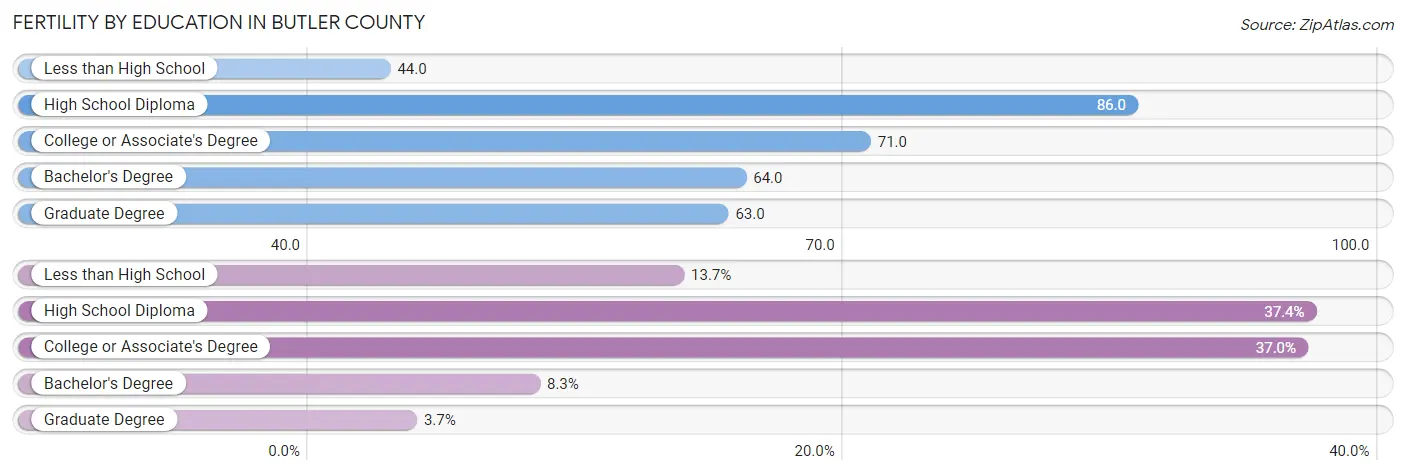 Female Fertility by Education Attainment in Butler County