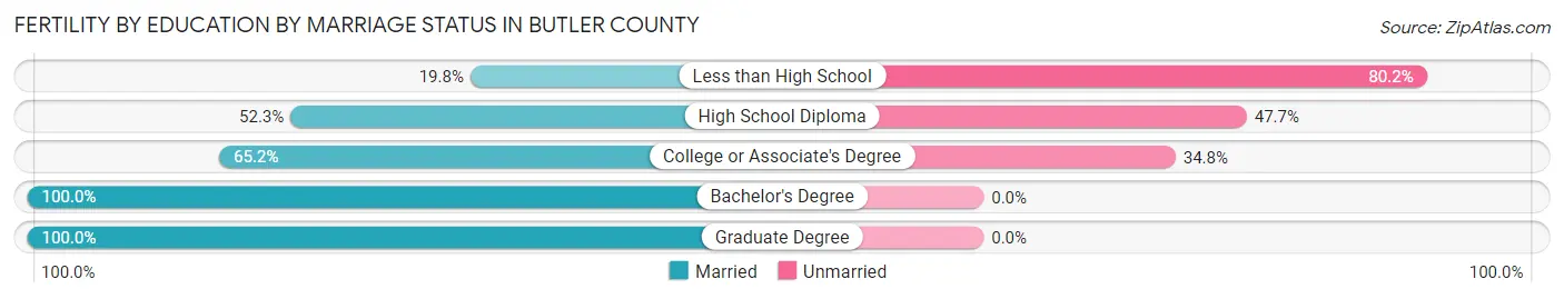 Female Fertility by Education by Marriage Status in Butler County