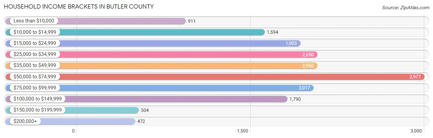 Household Income Brackets in Butler County