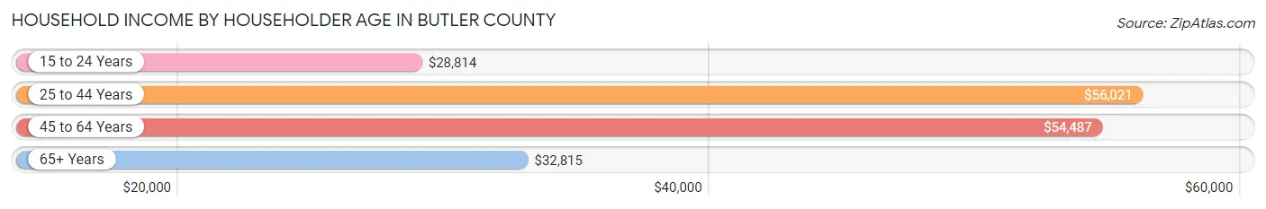 Household Income by Householder Age in Butler County