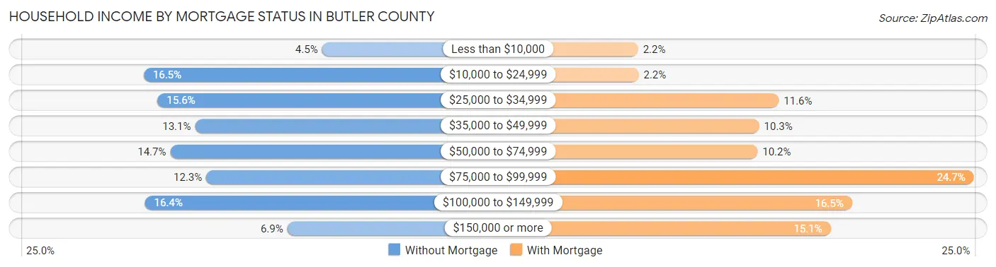 Household Income by Mortgage Status in Butler County