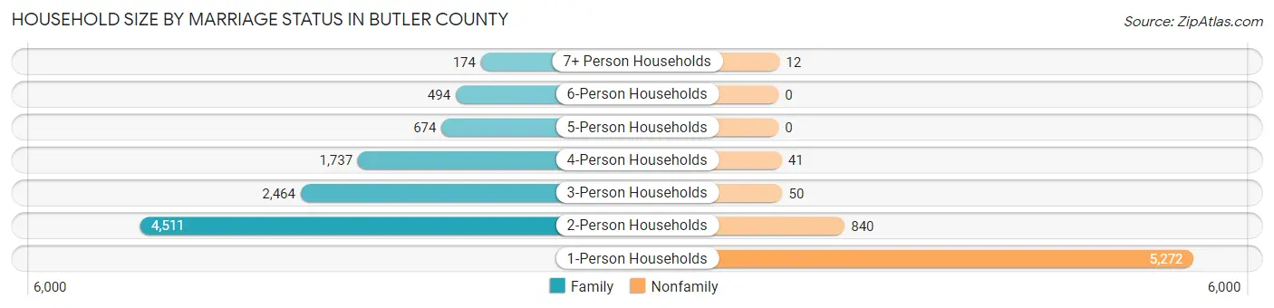 Household Size by Marriage Status in Butler County