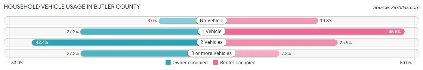 Household Vehicle Usage in Butler County