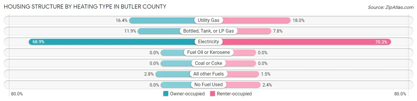 Housing Structure by Heating Type in Butler County