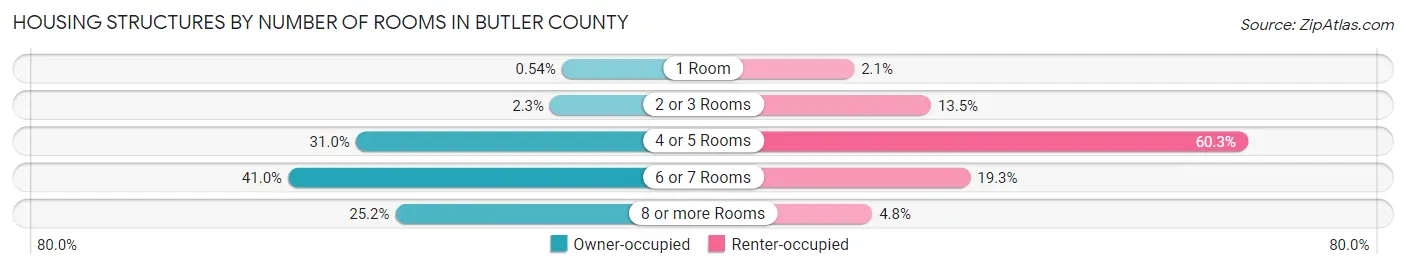 Housing Structures by Number of Rooms in Butler County