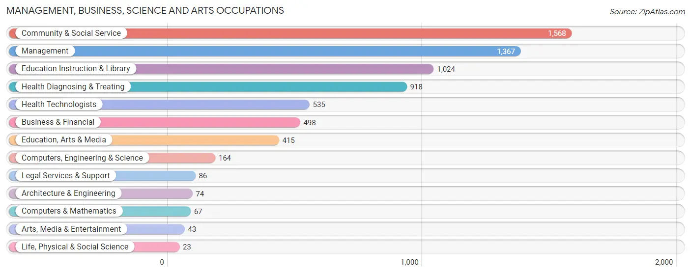 Management, Business, Science and Arts Occupations in Butler County