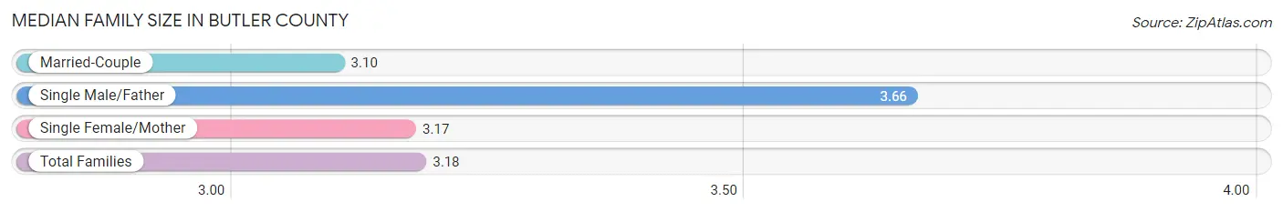 Median Family Size in Butler County