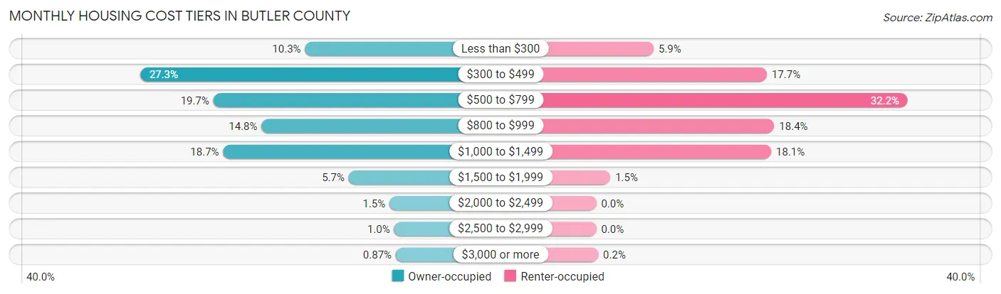 Monthly Housing Cost Tiers in Butler County