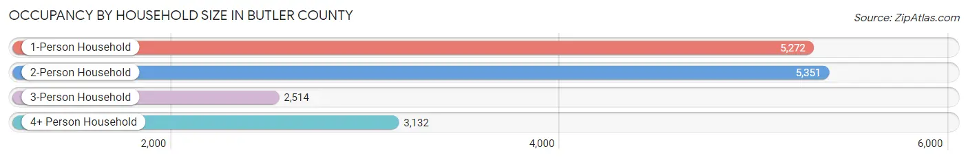 Occupancy by Household Size in Butler County