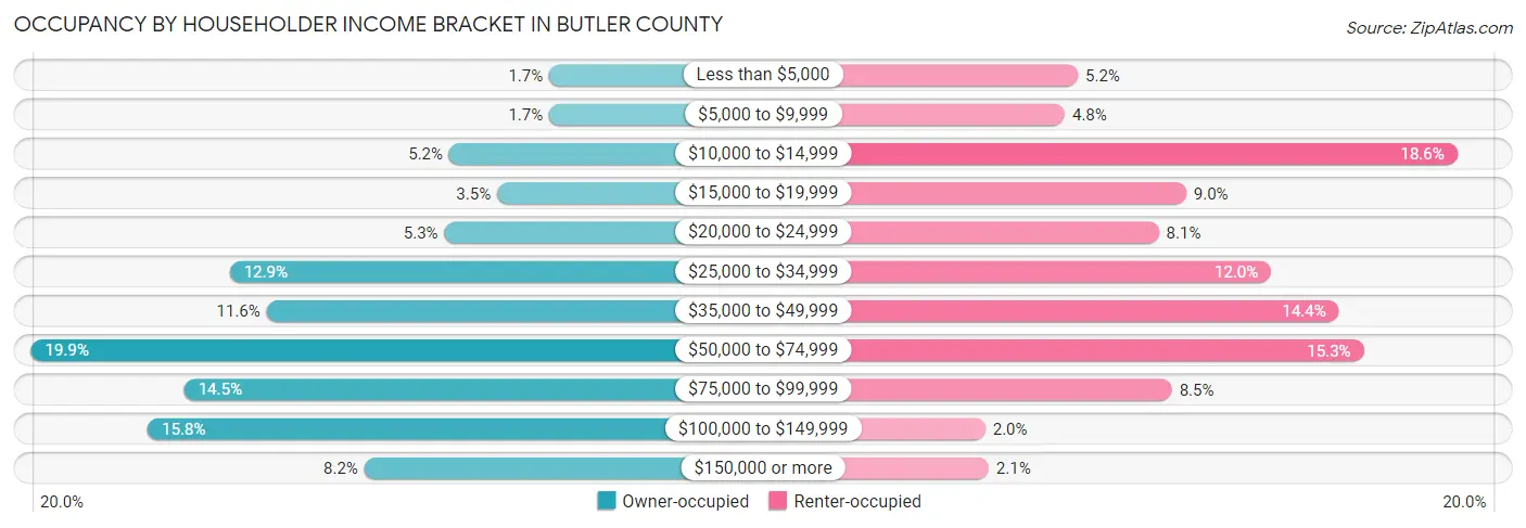 Occupancy by Householder Income Bracket in Butler County