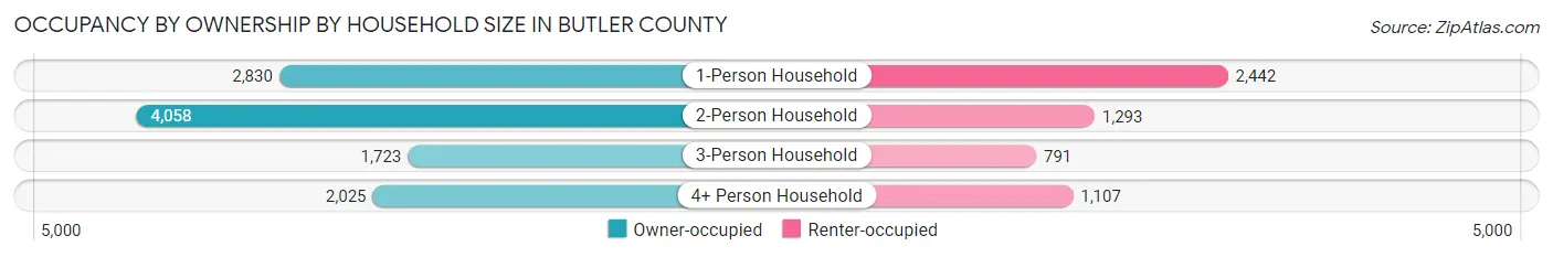 Occupancy by Ownership by Household Size in Butler County