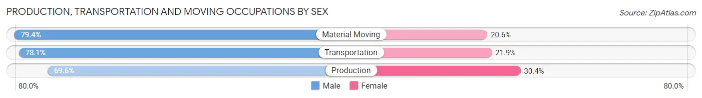 Production, Transportation and Moving Occupations by Sex in Butler County