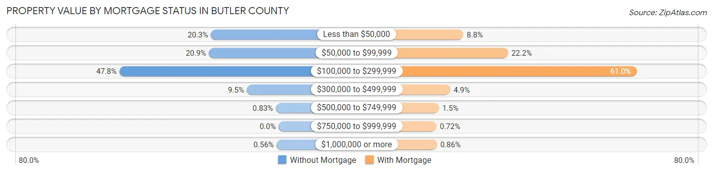 Property Value by Mortgage Status in Butler County