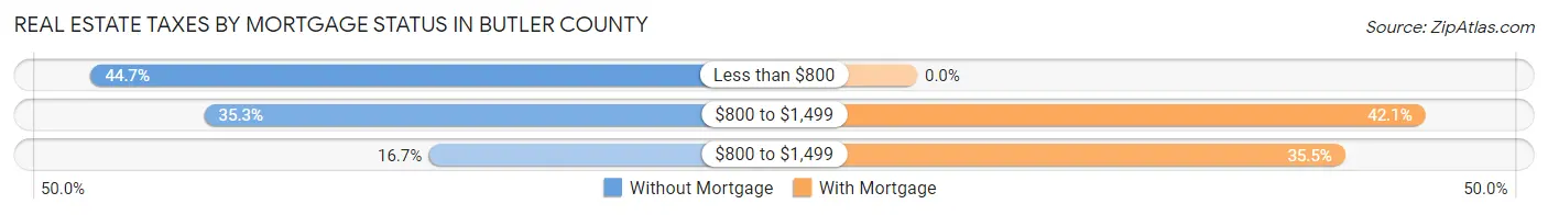 Real Estate Taxes by Mortgage Status in Butler County