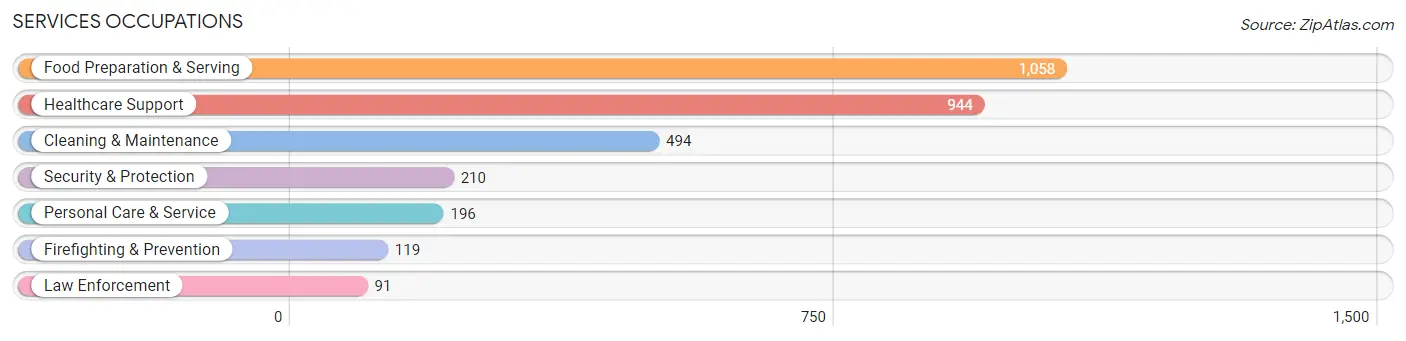 Services Occupations in Butler County