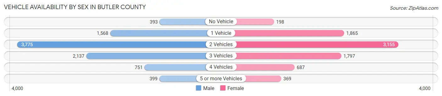 Vehicle Availability by Sex in Butler County