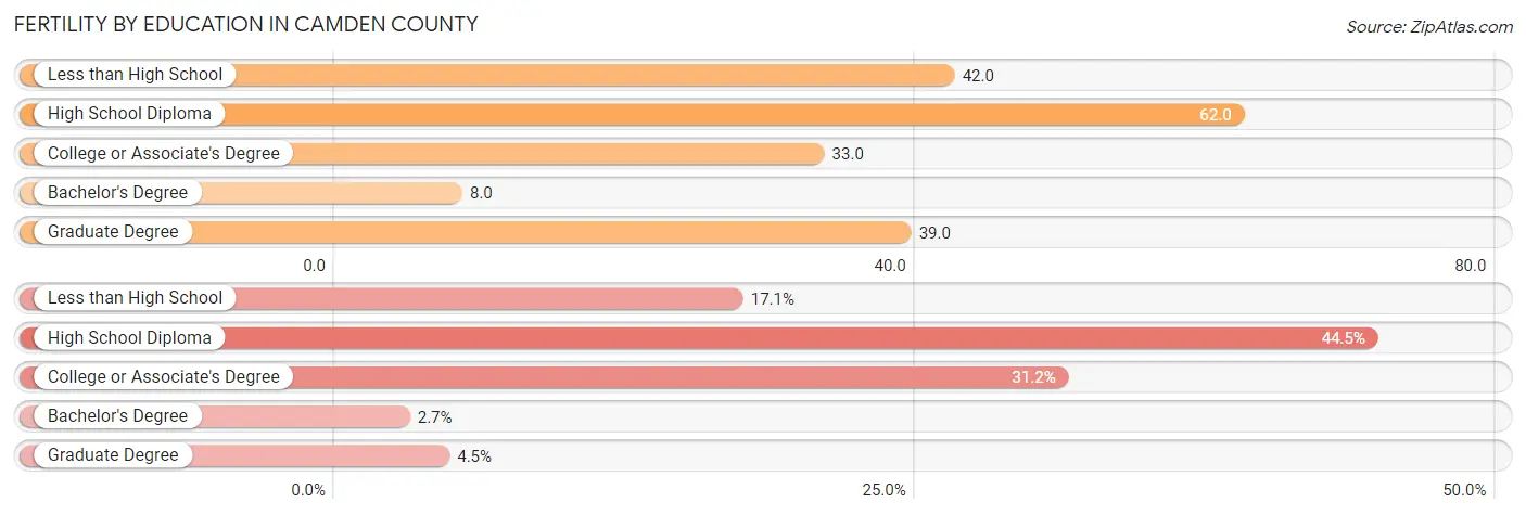 Female Fertility by Education Attainment in Camden County