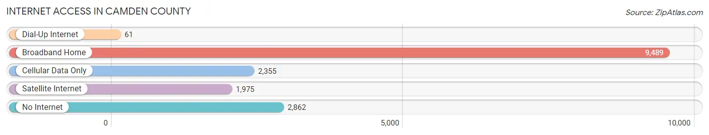 Internet Access in Camden County