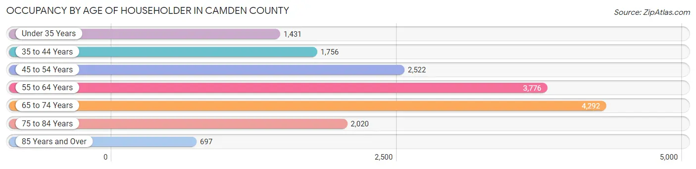 Occupancy by Age of Householder in Camden County