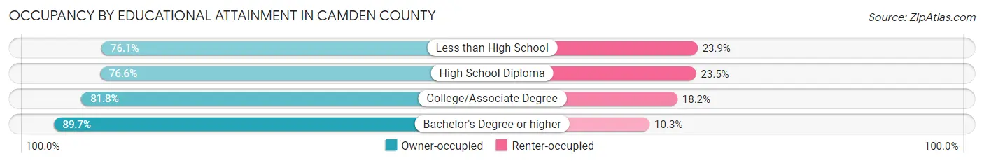 Occupancy by Educational Attainment in Camden County