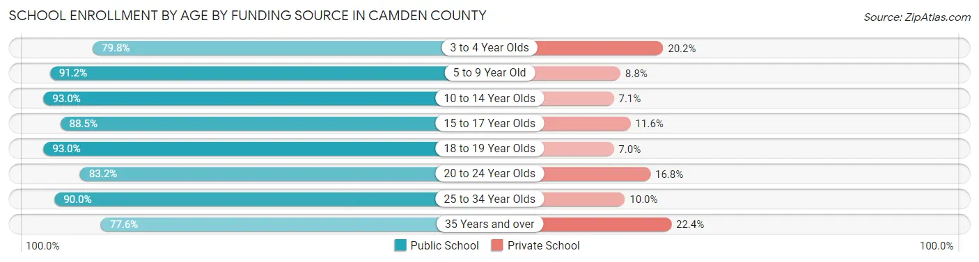 School Enrollment by Age by Funding Source in Camden County