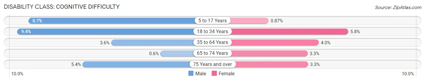 Disability in Carroll County: <span>Cognitive Difficulty</span>