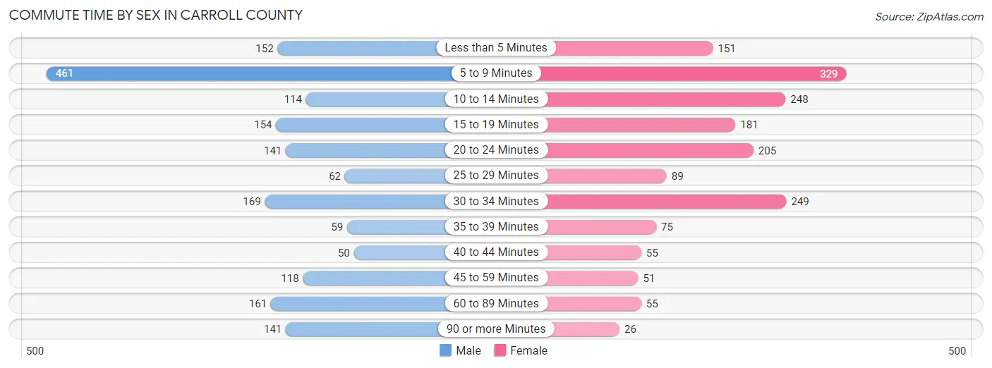 Commute Time by Sex in Carroll County