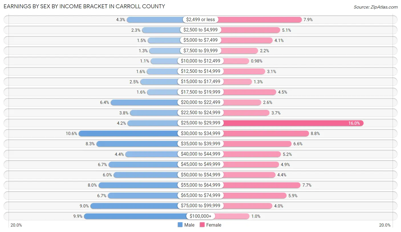 Earnings by Sex by Income Bracket in Carroll County