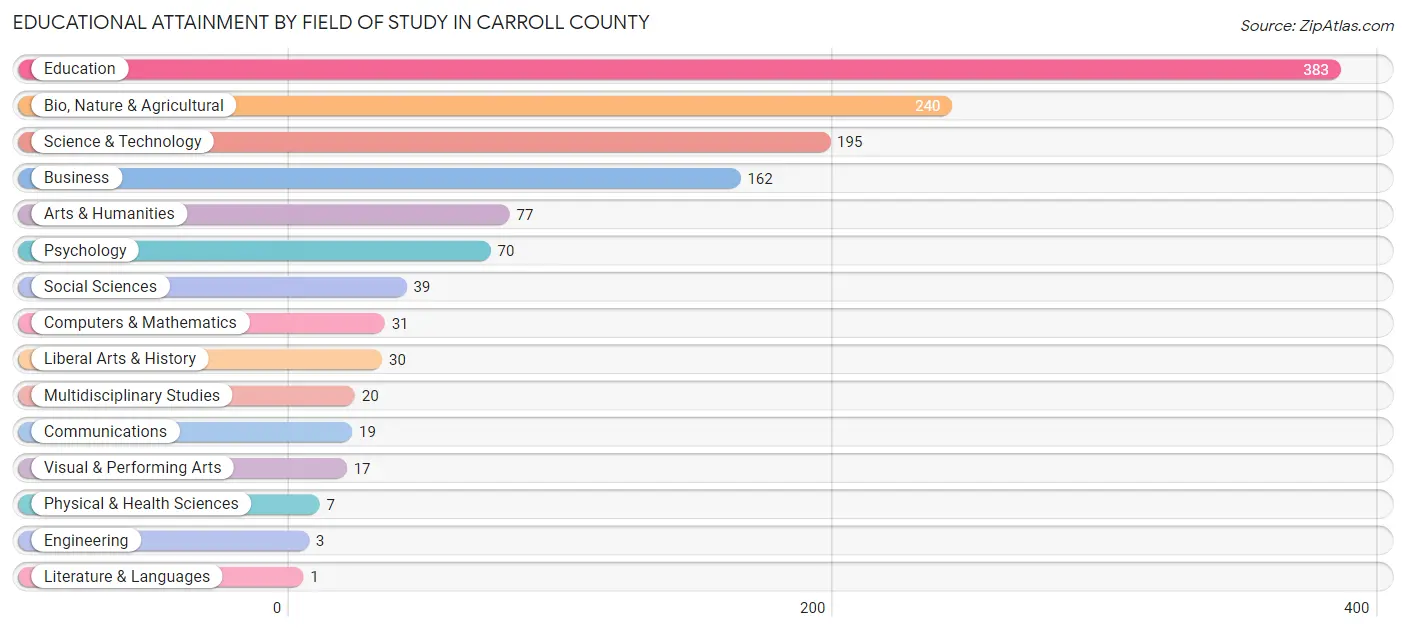 Educational Attainment by Field of Study in Carroll County