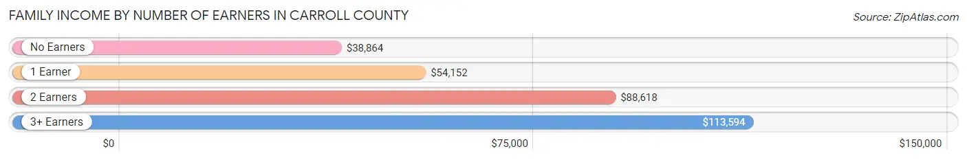 Family Income by Number of Earners in Carroll County