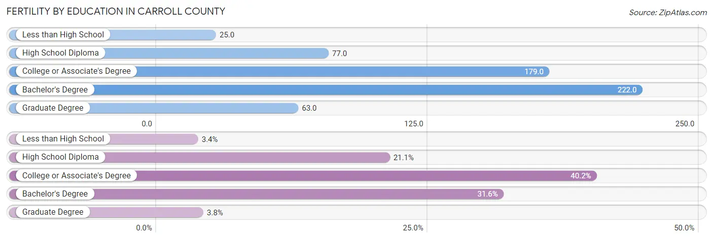 Female Fertility by Education Attainment in Carroll County