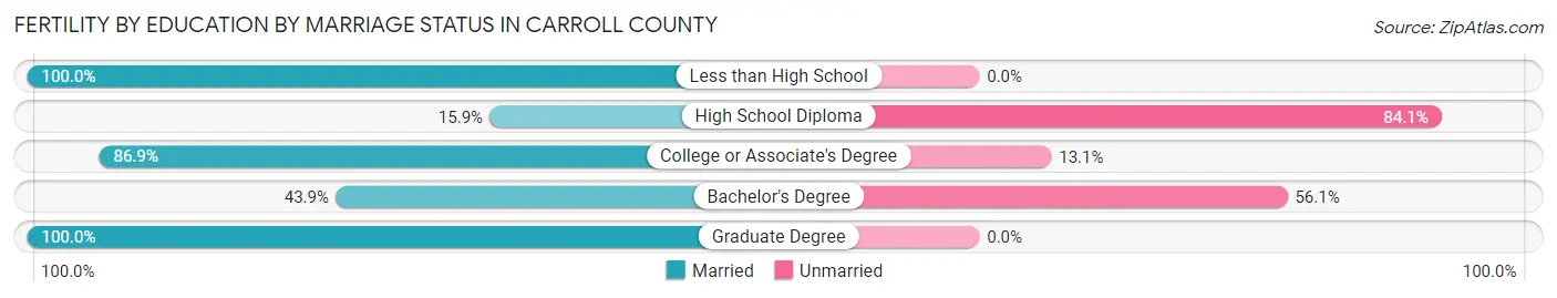 Female Fertility by Education by Marriage Status in Carroll County