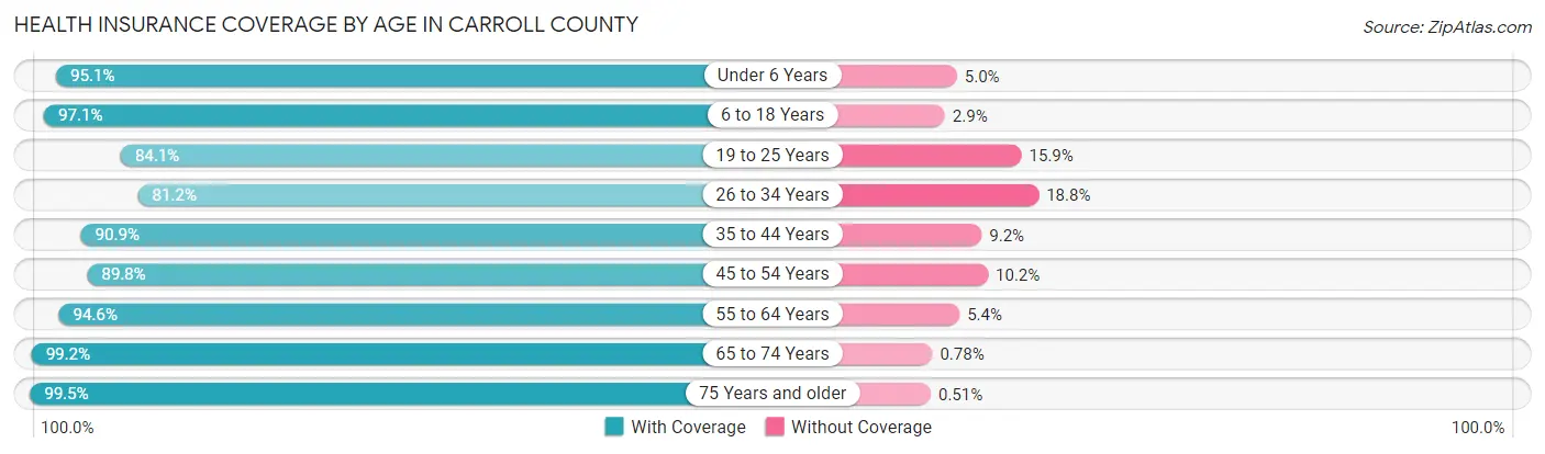 Health Insurance Coverage by Age in Carroll County