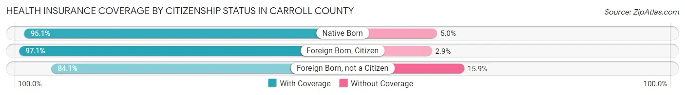 Health Insurance Coverage by Citizenship Status in Carroll County