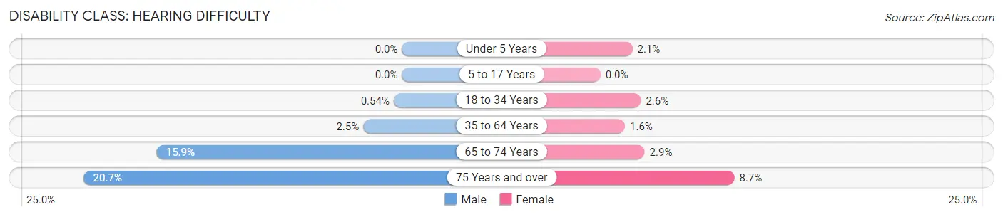 Disability in Carroll County: <span>Hearing Difficulty</span>