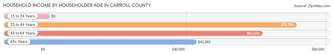 Household Income by Householder Age in Carroll County