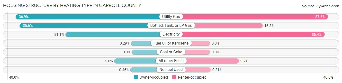 Housing Structure by Heating Type in Carroll County