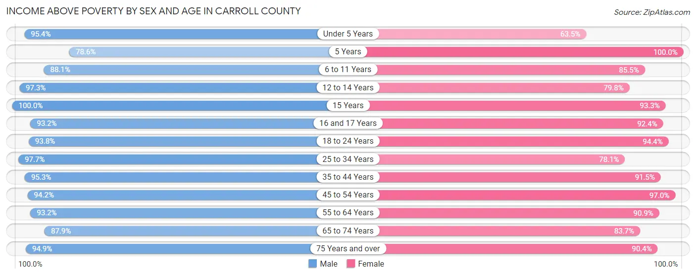 Income Above Poverty by Sex and Age in Carroll County