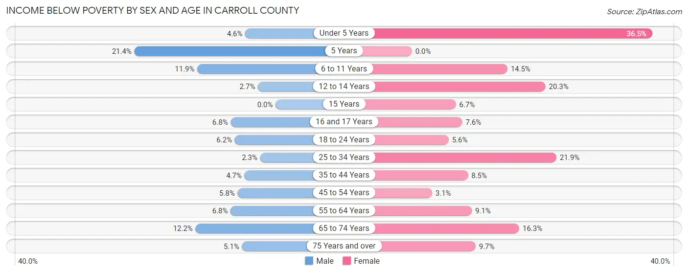 Income Below Poverty by Sex and Age in Carroll County