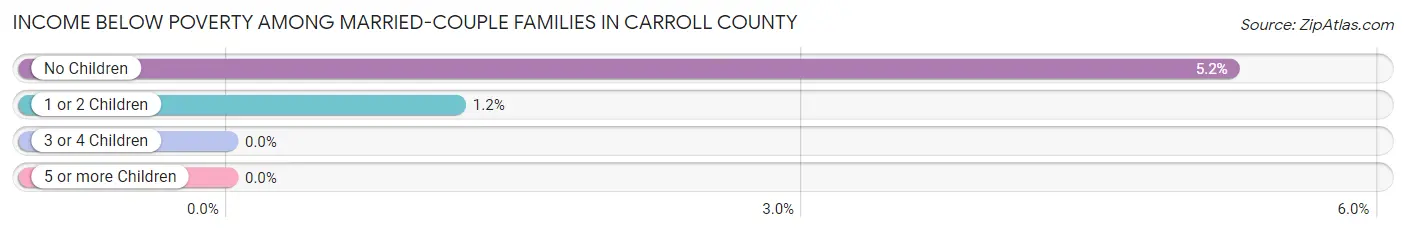 Income Below Poverty Among Married-Couple Families in Carroll County