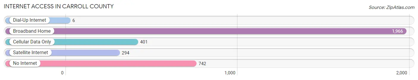 Internet Access in Carroll County