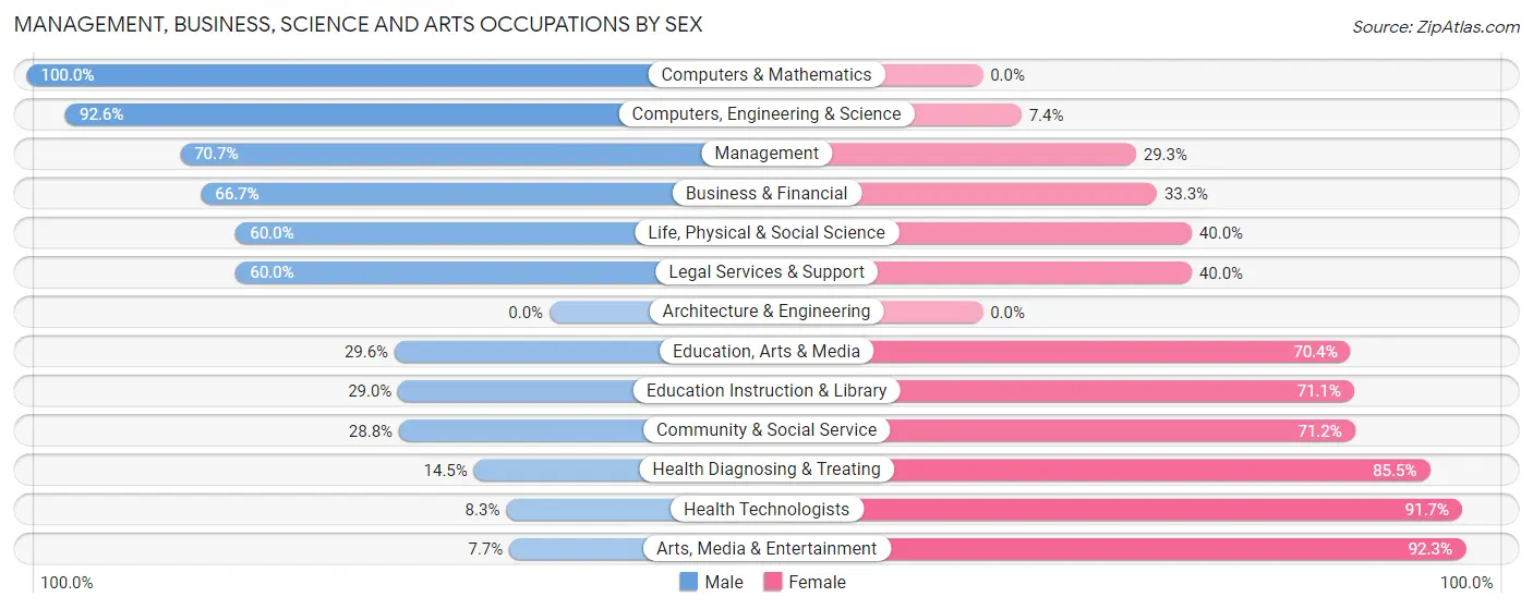 Management, Business, Science and Arts Occupations by Sex in Carroll County