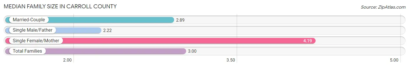 Median Family Size in Carroll County