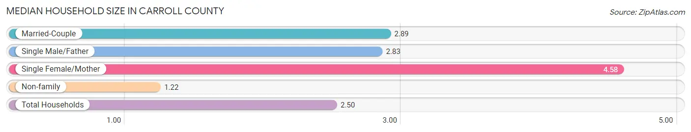 Median Household Size in Carroll County