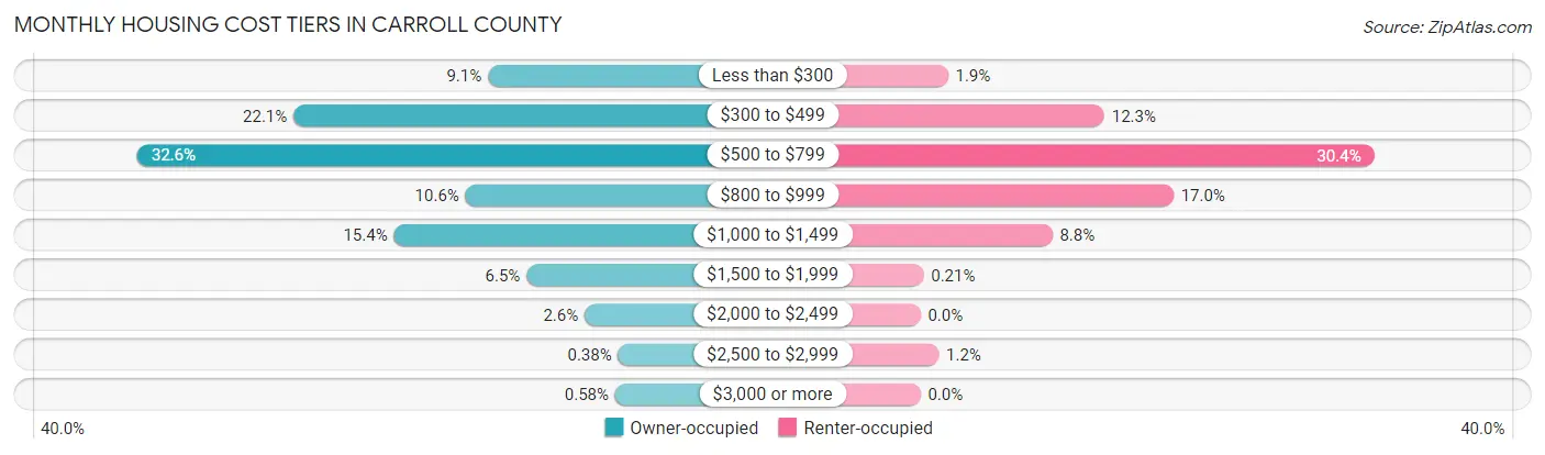 Monthly Housing Cost Tiers in Carroll County