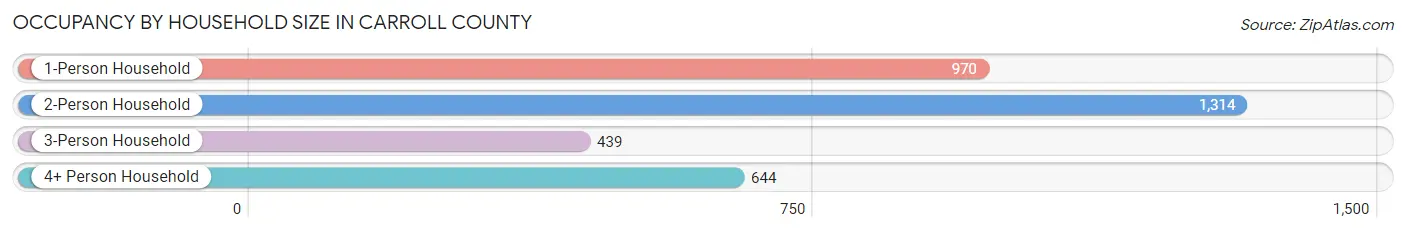 Occupancy by Household Size in Carroll County